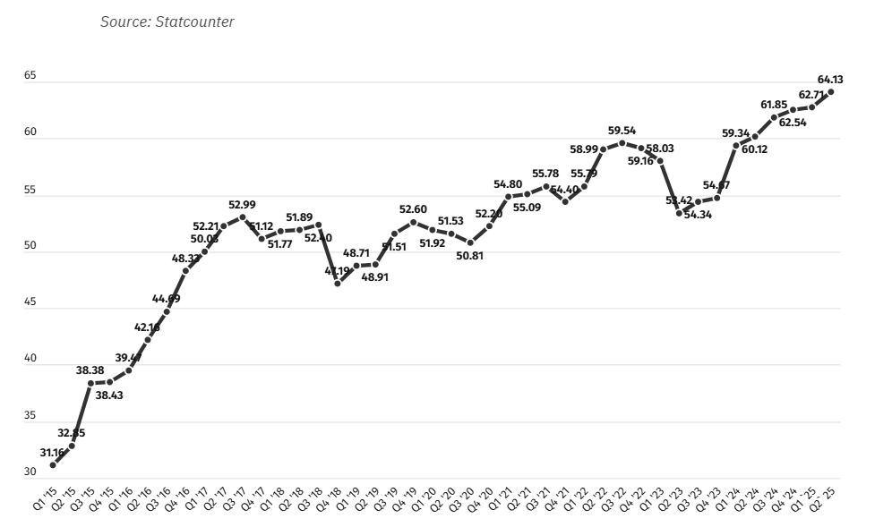 Смартфоните генерират 64% от глобалният уеб трафик 2 mobilen trafik
