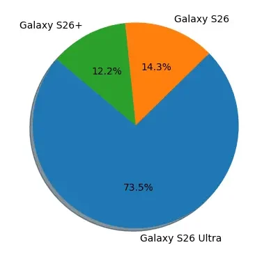 Производствени линии на Galaxy S26 серията.
