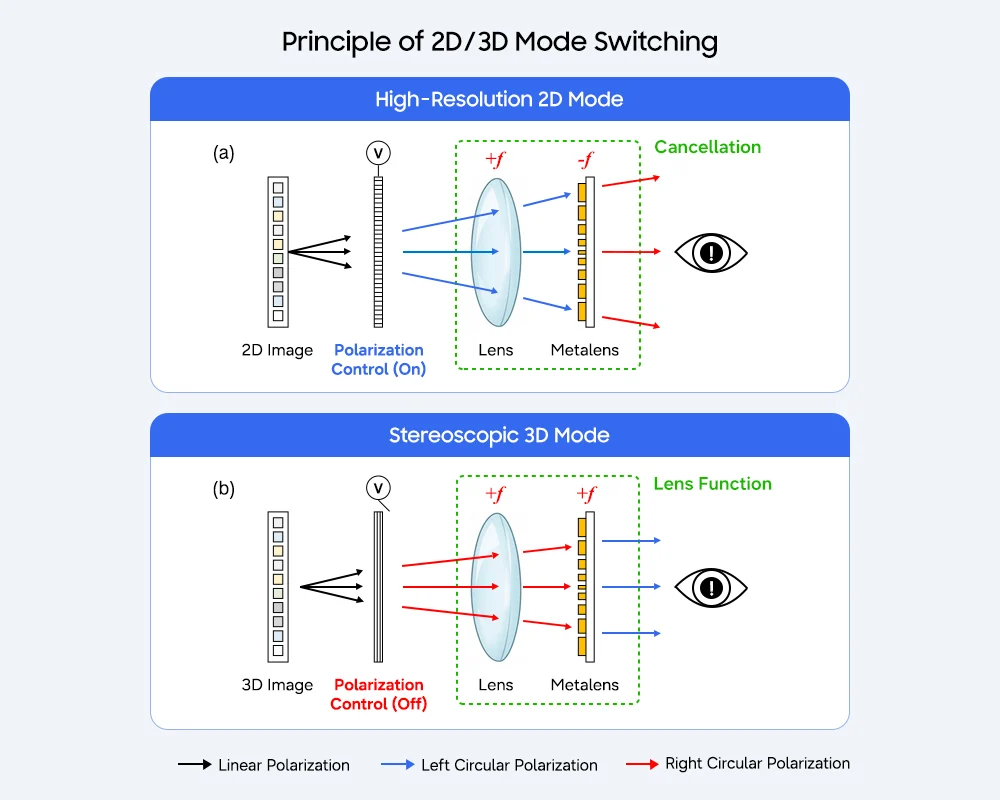 Samsung разработи OLED дисплей с 3D ефект без нужда от очила 2 3D ефект разработен от Samsung