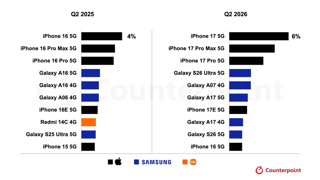 Galaxy S26 Ultra е най-продаваният Android смартфон в света