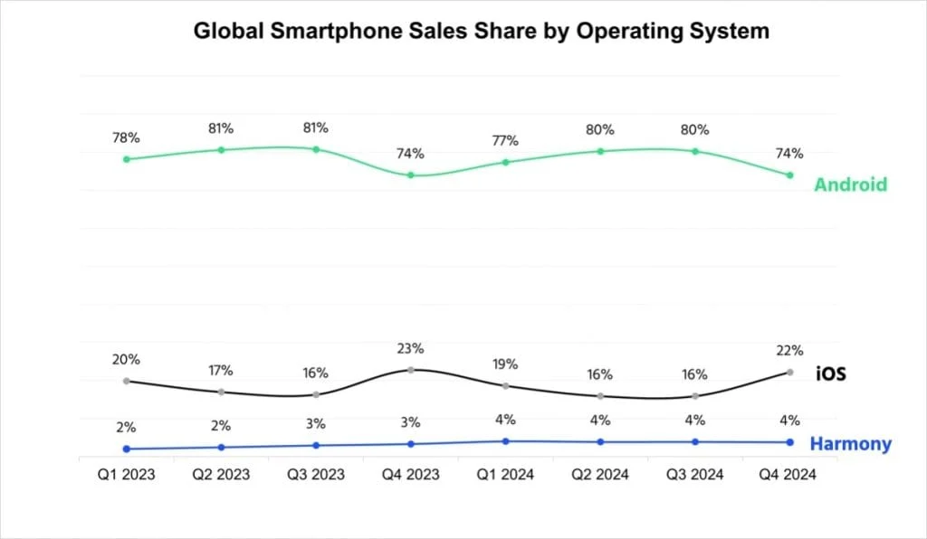 Android продължава да доминира на пазара на мобилни операционни системи 2 galaxy leaks android pazaren dql 2024 ios harmonyos