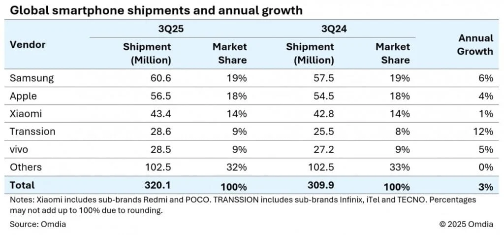 Пазарен дял на Samsung през 2025г